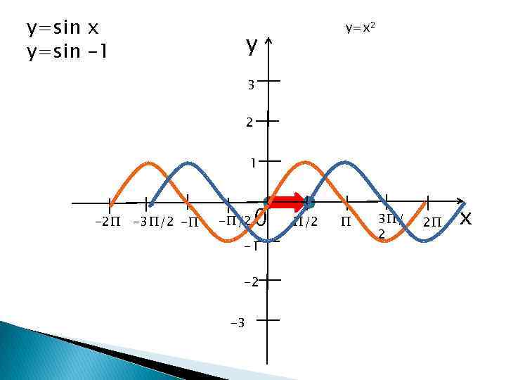 y=sin x y=sin -1 y=x 2 y 3 2 1 -2∏ -3∏/2 -∏ -∏/2