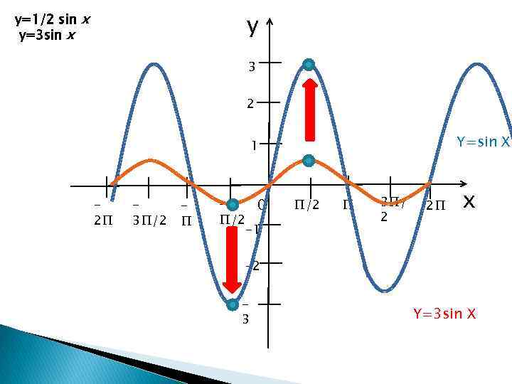 y y=1/2 sin х y=3 sin x 3 2 Y=sin X 1 2∏ 3∏/2