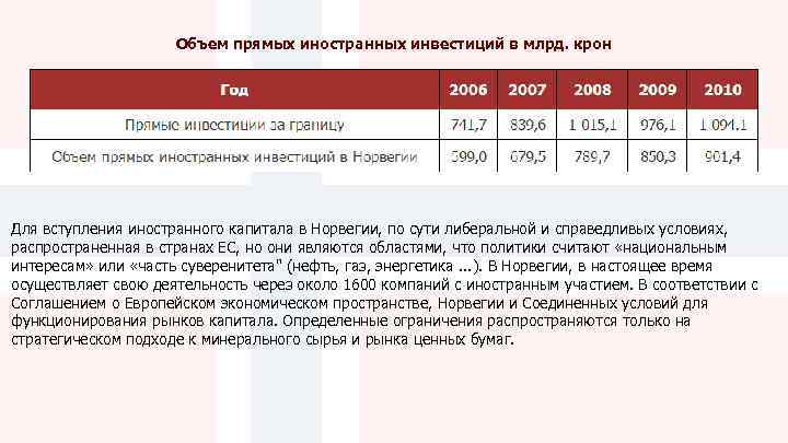 Объем прямых иностранных инвестиций в млрд. крон Для вступления иностранного капитала в Норвегии, по