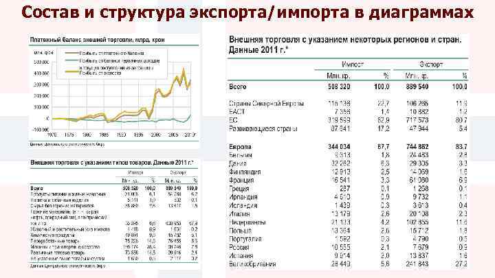 Состав и структура экспорта/импорта в диаграммах 