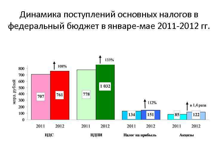 Динамика поступлений основных налогов в федеральный бюджет в январе-мае 2011 -2012 гг. 