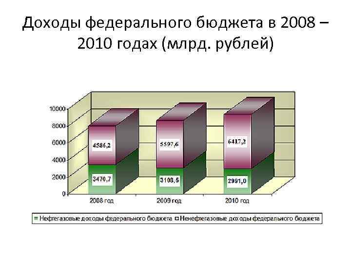 Доходы федерального бюджета в 2008 – 2010 годах (млрд. рублей) 
