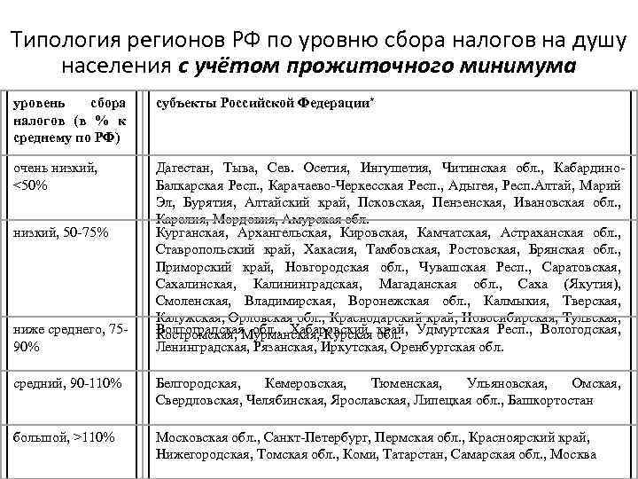 Типология регионов РФ по уровню сбора налогов на душу населения с учётом прожиточного минимума