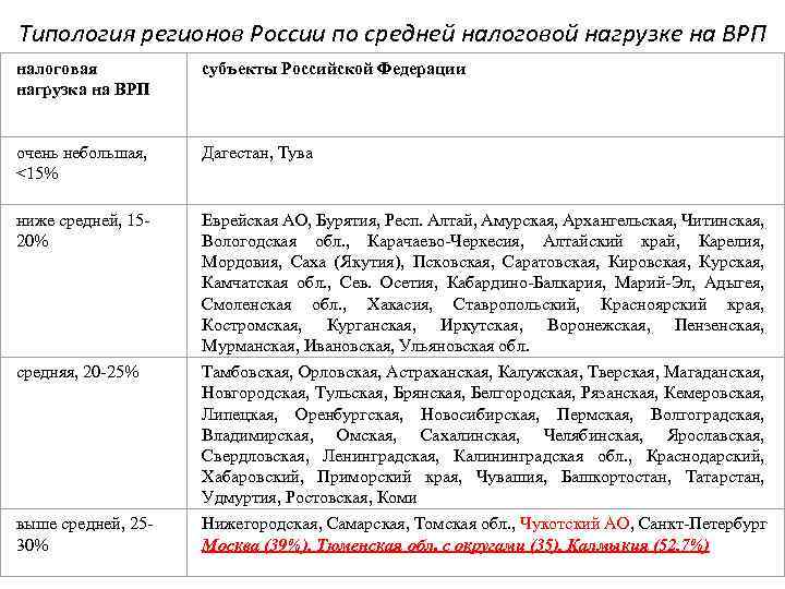 Типология регионов России по средней налоговой нагрузке на ВРП налоговая нагрузка на ВРП субъекты