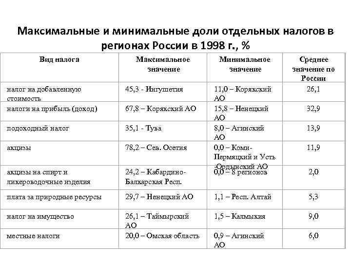 Максимальные и минимальные доли отдельных налогов в регионах России в 1998 г. , %
