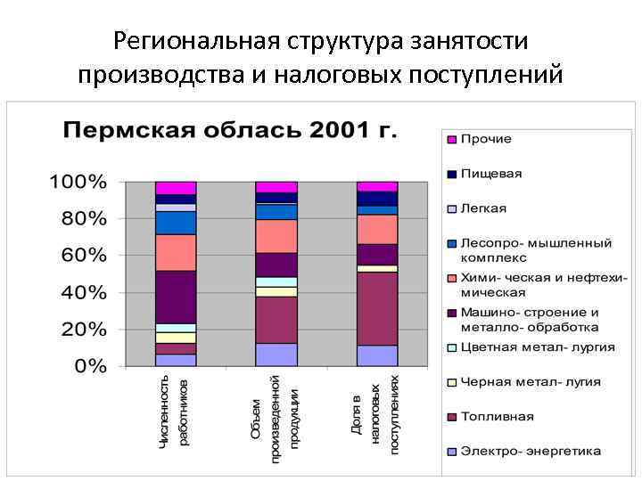 Региональная структура занятости производства и налоговых поступлений 