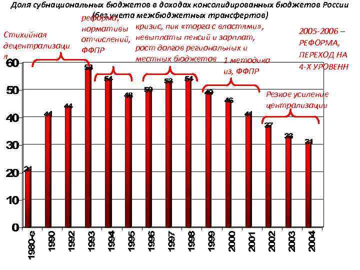 Доля субнациональных бюджетов в доходах консолидированных бюджетов России (без учета межбюджетных трансфертов) реформа, нормативы