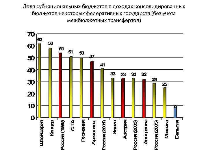 Доля субнациональных бюджетов в доходах консолидированных бюджетов некоторых федеративных государств (без учета межбюджетных трансфертов)