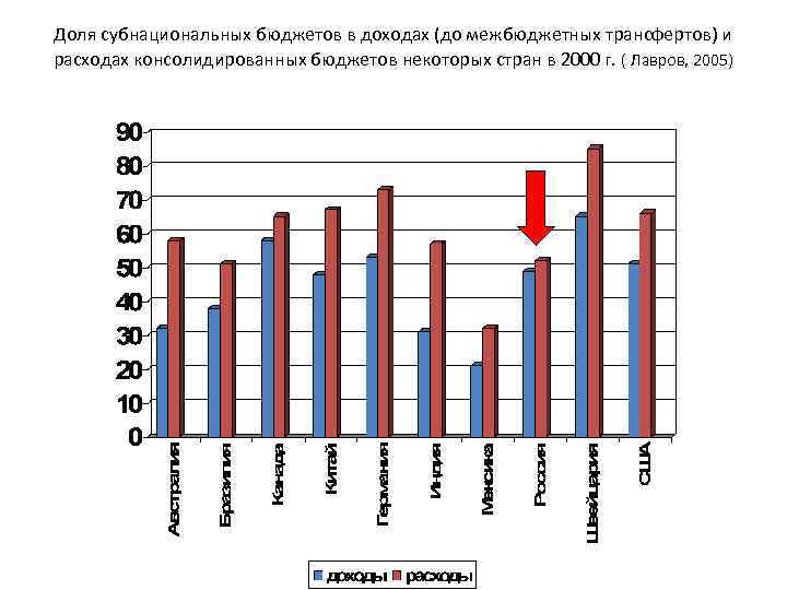 Доля субнациональных бюджетов в доходах (до межбюджетных трансфертов) и расходах консолидированных бюджетов некоторых стран