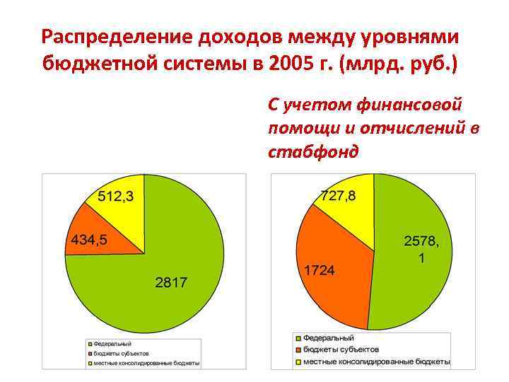 Распределение доходов между уровнями бюджетной системы в 2005 г. (млрд. руб. ) С учетом