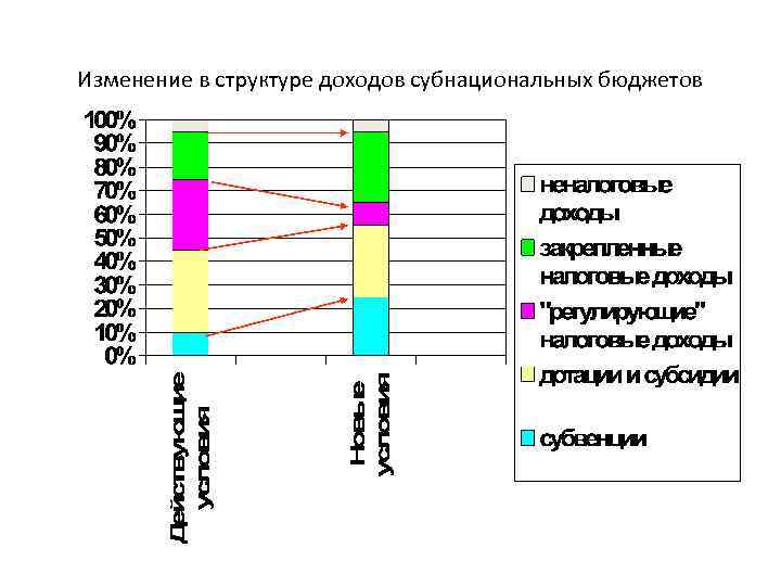 Изменение в структуре доходов субнациональных бюджетов 