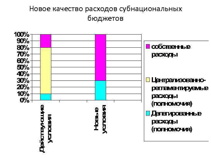 Новое качество расходов субнациональных бюджетов 