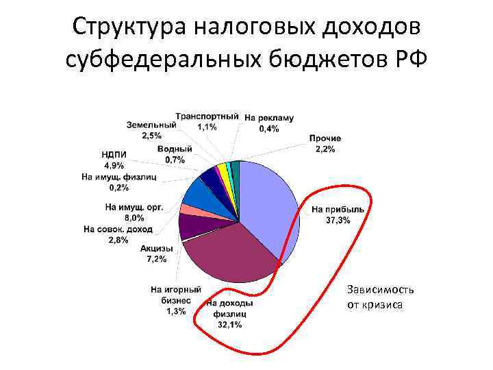 Структура налоговых доходов субфедеральных бюджетов РФ Зависимость от кризиса 