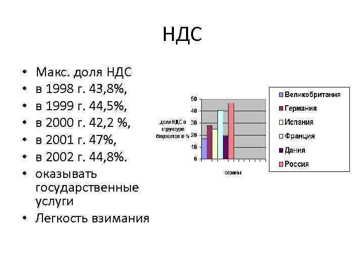 НДС Макс. доля НДС в 1998 г. 43, 8%, в 1999 г. 44, 5%,