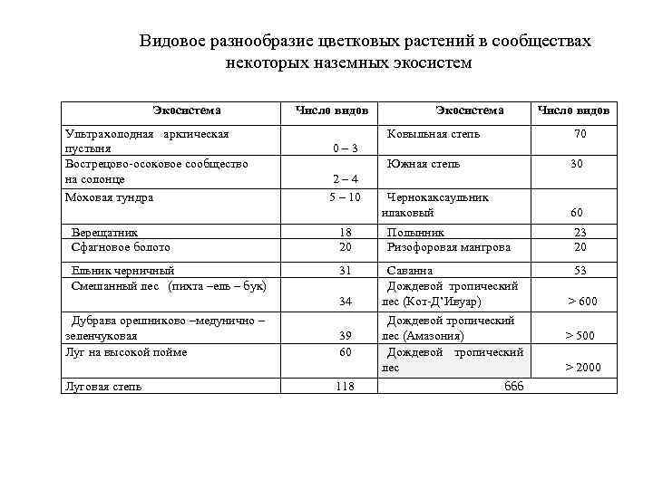 Видовое разнообразие цветковых растений в сообществах некоторых наземных экосистем Экосистема Ультрахолодная арктическая пустыня Вострецово-осоковое