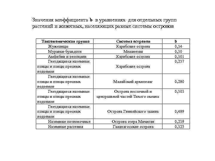 Значения коэффициента b в уравнениях для отдельных групп растений и животных, населяющих разные системы