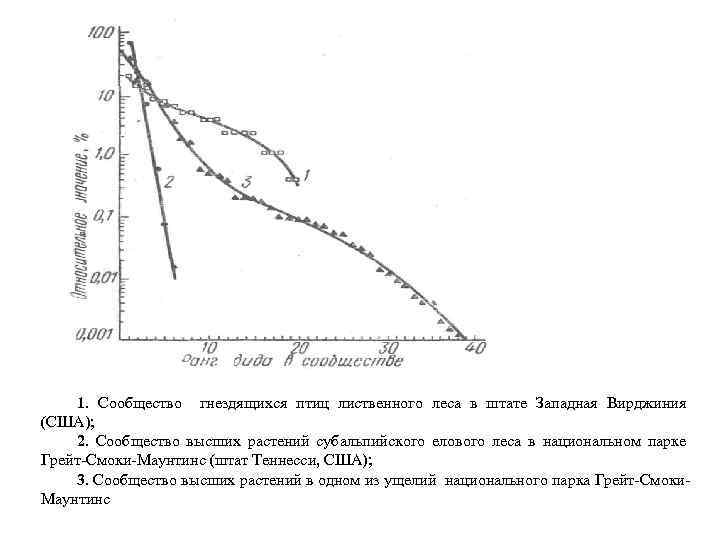 1. Сообщество гнездящихся птиц лиственного леса в штате Западная Вирджиния (США); 2. Сообщество высших