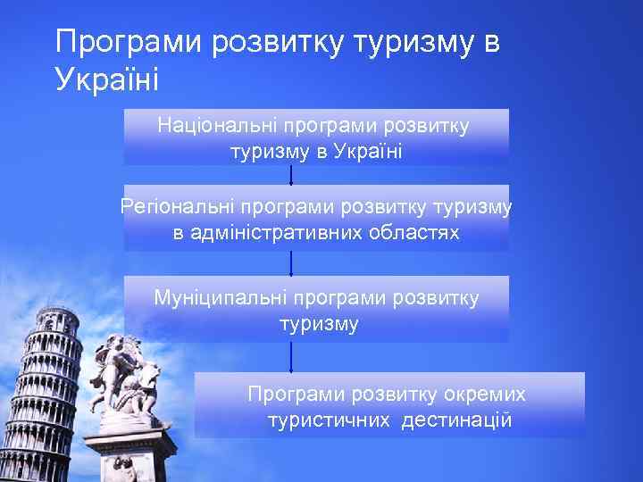 Програми розвитку туризму в Україні Національні програми розвитку туризму в Україні Регіональні програми розвитку