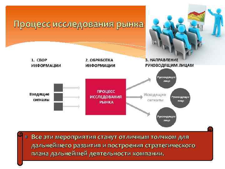 Процесс исследования рынка Все эти мероприятия станут отличным толчком для дальнейшего развития и построения