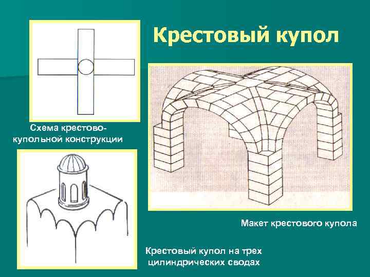 Крестовый купол Схема крестовокупольной конструкции Макет крестового купола Крестовый купол на трех цилиндрических сводах