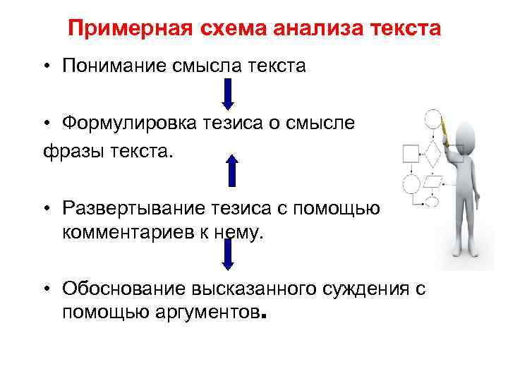 Примерная схема анализа текста • Понимание смысла текста • Формулировка тезиса о смысле фразы