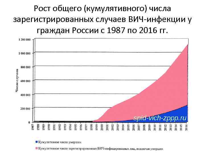 Рост общего (кумулятивного) числа зарегистрированных случаев ВИЧ-инфекции у граждан России с 1987 по 2016
