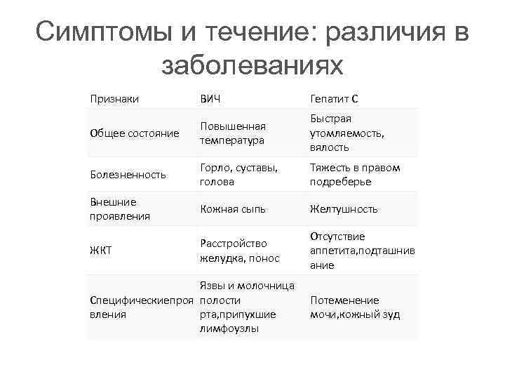Симптомы и течение: различия в заболеваниях Признаки ВИЧ Гепатит С Общее состояние Повышенная температура