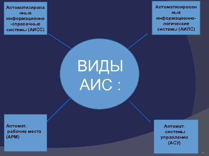 Автоматизирован ные информационнологические системы (АИЛС) Автоматизирова нные информационно -справочные системы (АИСС) ВИДЫ АИС :