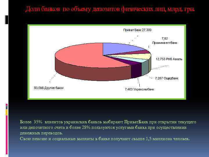 Доли банков по объему депозитов физических лиц, млрд. грн. Более 35% клиентов украинских банков