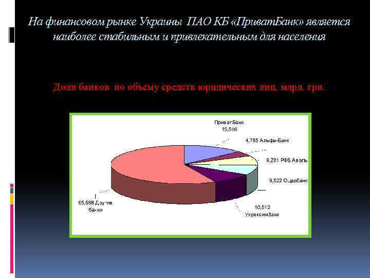 На финансовом рынке Украины ПАО КБ «Приват. Банк» является наиболее стабильным и привлекательным для