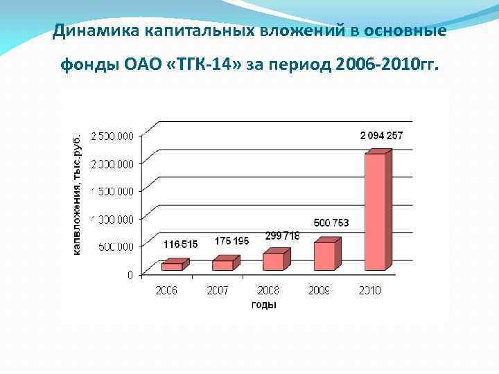 Динамика капитальных вложений в основные фонды ОАО «ТГК-14» за период 2006 -2010 гг. 