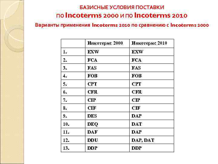 БАЗИСНЫЕ УСЛОВИЯ ПОСТАВКИ ПО Incoterms 2000 И ПО Incoterms 2010 Варианты применения Incoterms 2010