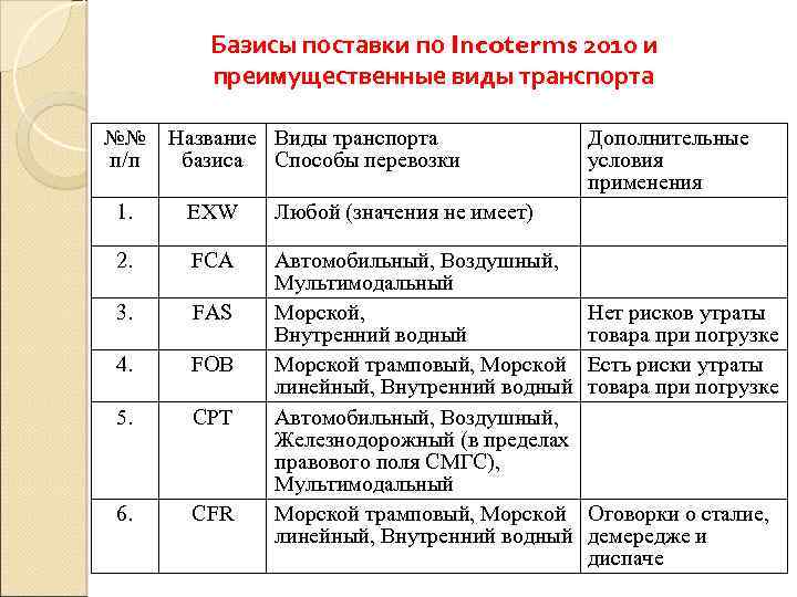 Базисы поставки по Incoterms 2010 и преимущественные виды транспорта №№ п/п Название Виды транспорта