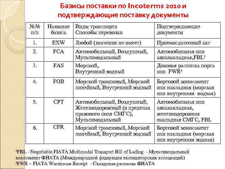 Базис отгрузки. Базисы поставки по Инкотермс 2010. Базис поставки. Базисы поставки таблица. Базис поставки виды.