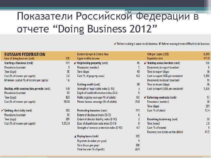 Показатели Российской Федерации в отчете “Doing Business 2012” 