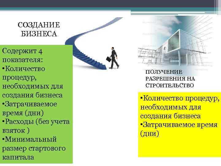 СОЗДАНИЕ БИЗНЕСА Содержит 4 показателя: • Количество процедур, необходимых для создания бизнеса • Затрачиваемое