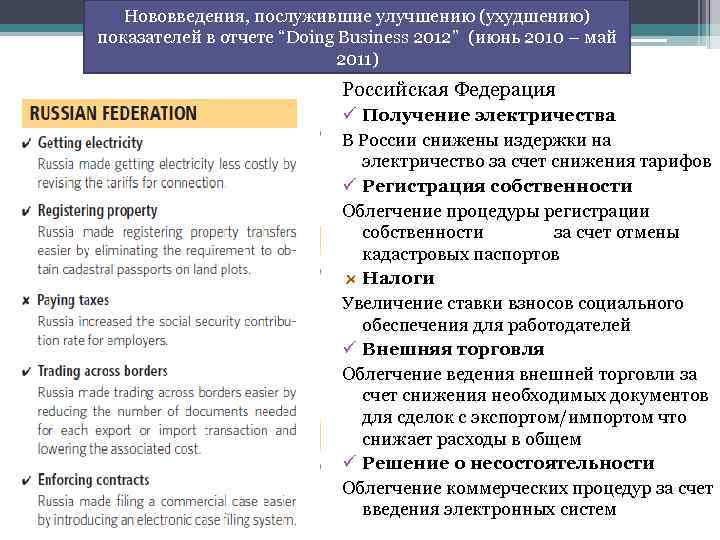 Нововведения, послужившие улучшению (ухудшению) показателей в отчете “Doing Business 2012” (июнь 2010 – май