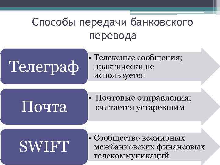 Способы передачи банковского перевода Телеграф • Телексные сообщения; практически не используется Почта • Почтовые