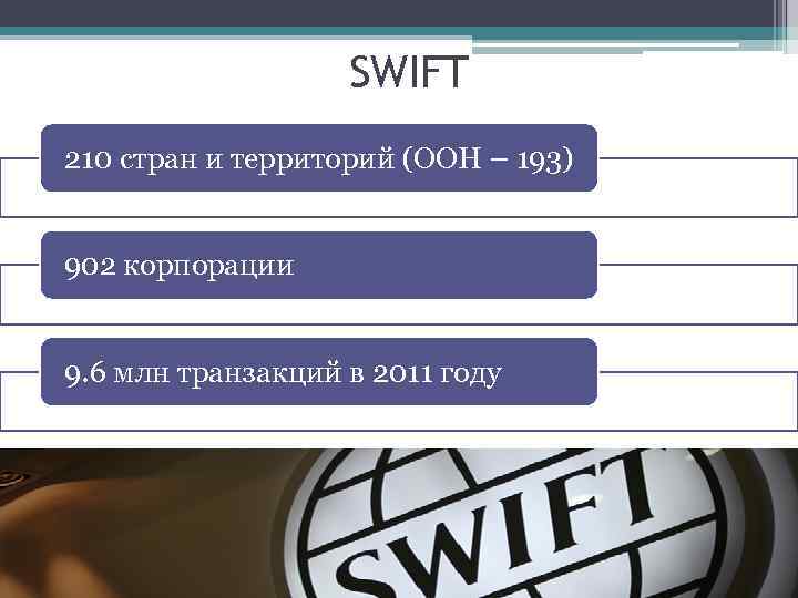 SWIFT 210 стран и территорий (ООН – 193) 902 корпорации 9. 6 млн транзакций