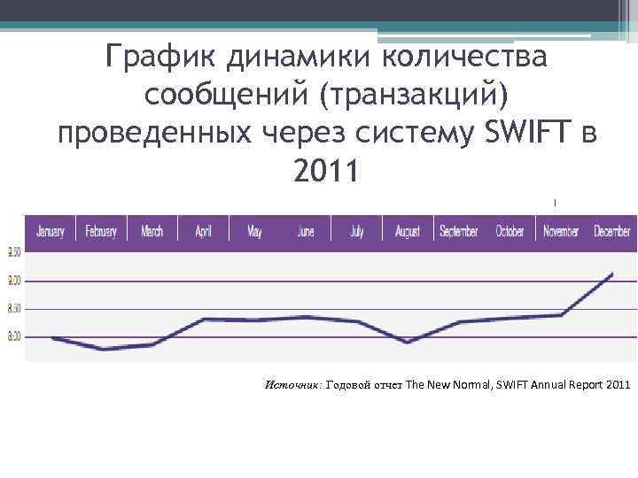 График динамики. Динамика операций через систему Свифт. Доля Swift в международных расчетах. Swift графики. Количество транзакций Swift.