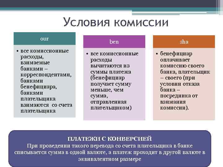 Условия комиссии. Виды банковских комиссий. Sha банковские комиссии. Комиссионные расходы банка это.