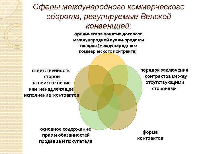 Конвенция о международной купле продаже