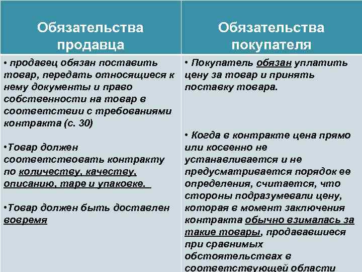Обязательства продавца • продавец обязан поставить товар, передать относящиеся к нему документы и право