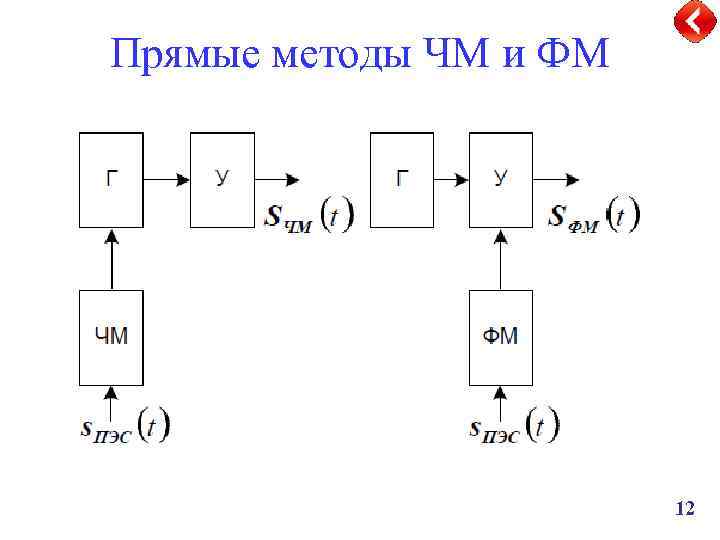 Прямые методы ЧМ и ФМ 12 