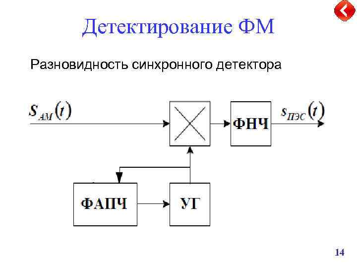 Детектирование ФМ Разновидность синхронного детектора 14 