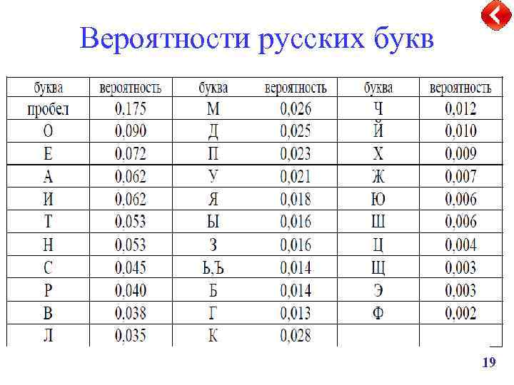 Вероятности русских букв 19 