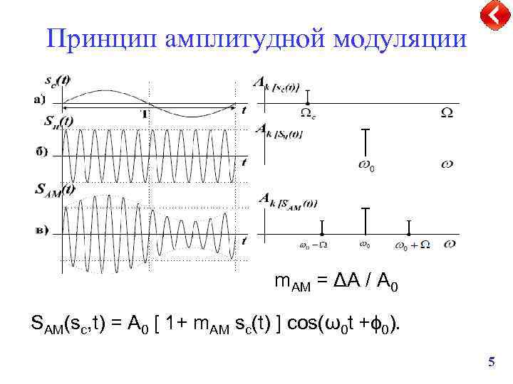Принцип амплитудной модуляции m. АМ = ΔA / A 0 SАМ(sc, t) = A
