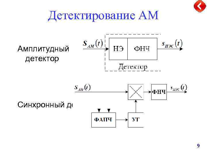 Детектирование АМ Амплитудный детектор Синхронный детектор 9 