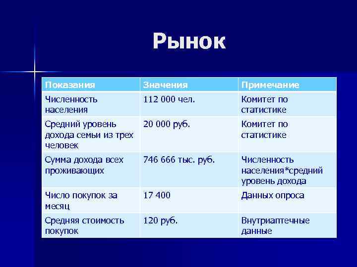 Рынок Показания Значения Примечание Численность населения 112 000 чел. Комитет по статистике Средний уровень