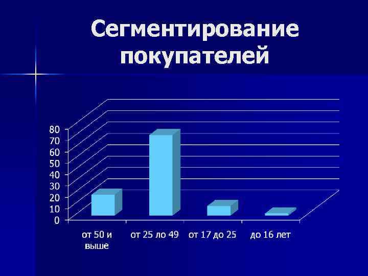 Сегментирование покупателей 